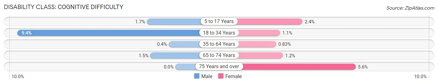 Disability in Farmington: <span>Cognitive Difficulty</span>