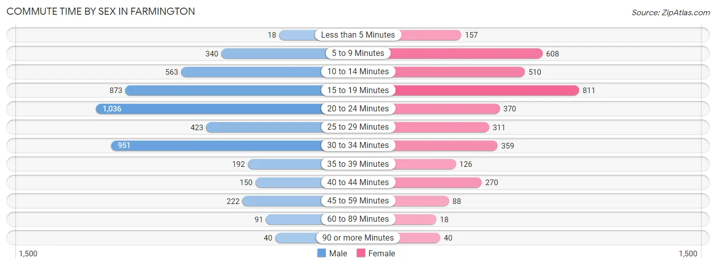 Commute Time by Sex in Farmington