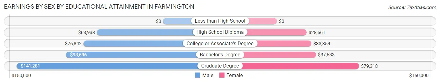 Earnings by Sex by Educational Attainment in Farmington