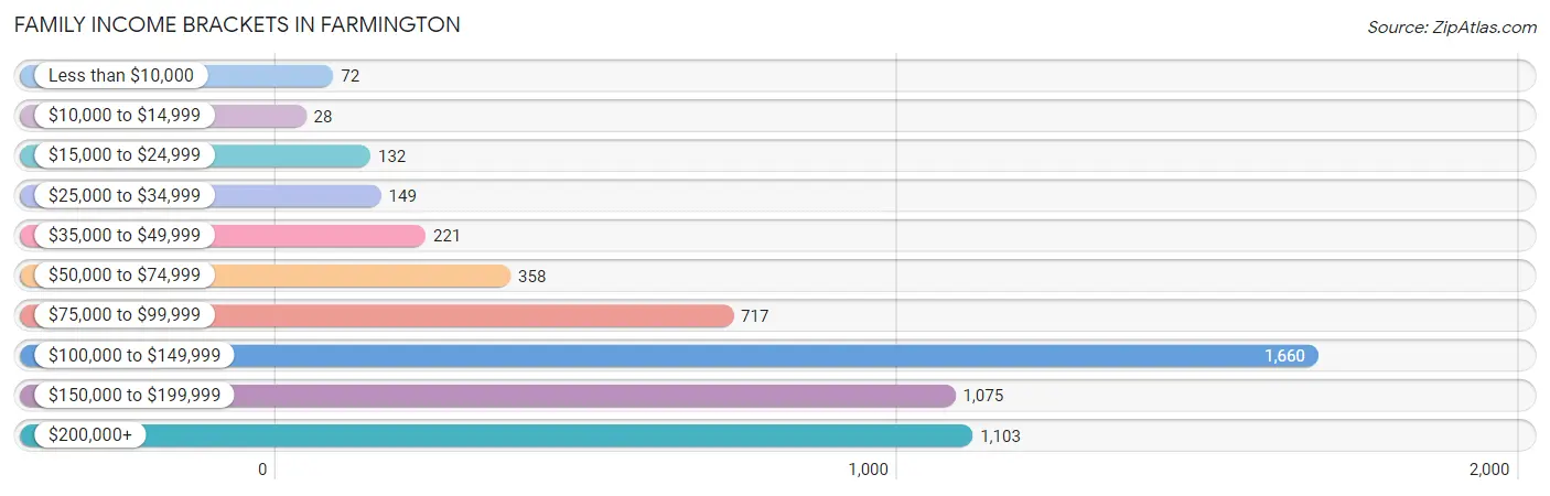 Family Income Brackets in Farmington