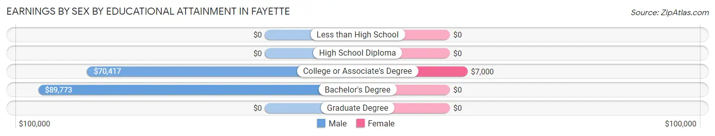 Earnings by Sex by Educational Attainment in Fayette