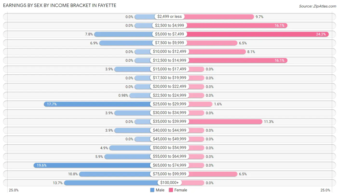 Earnings by Sex by Income Bracket in Fayette