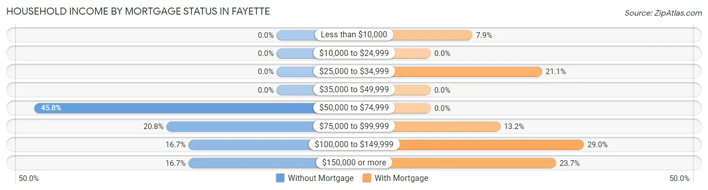 Household Income by Mortgage Status in Fayette