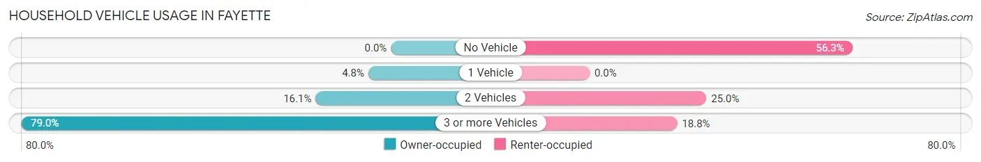 Household Vehicle Usage in Fayette