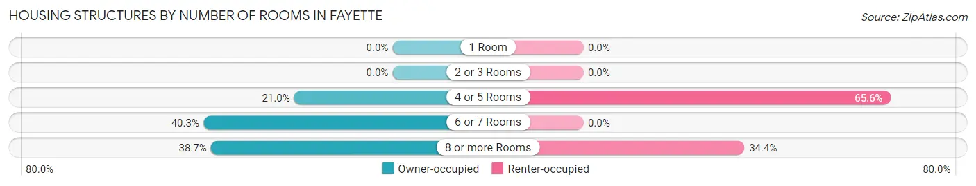 Housing Structures by Number of Rooms in Fayette