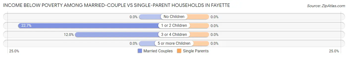Income Below Poverty Among Married-Couple vs Single-Parent Households in Fayette