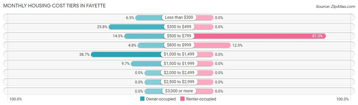 Monthly Housing Cost Tiers in Fayette