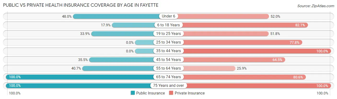 Public vs Private Health Insurance Coverage by Age in Fayette