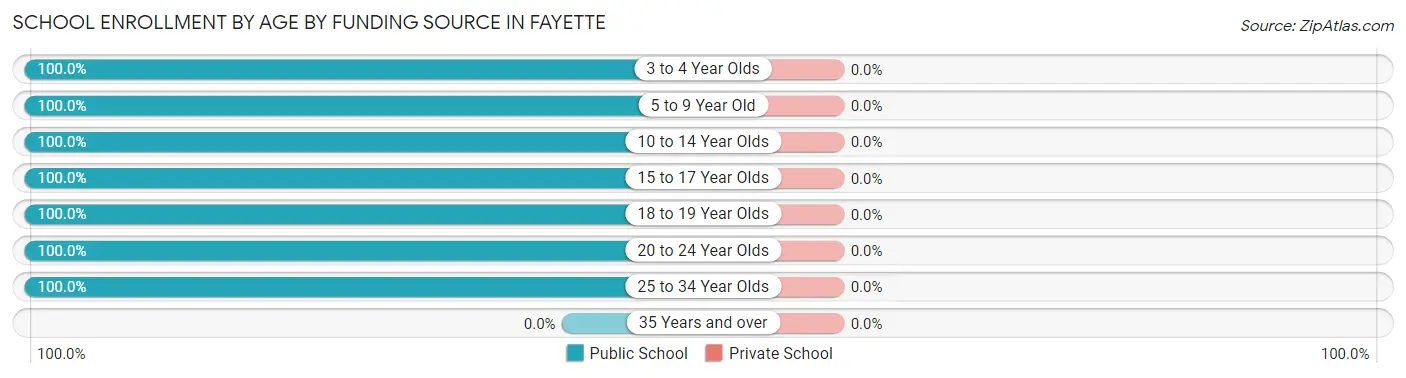 School Enrollment by Age by Funding Source in Fayette