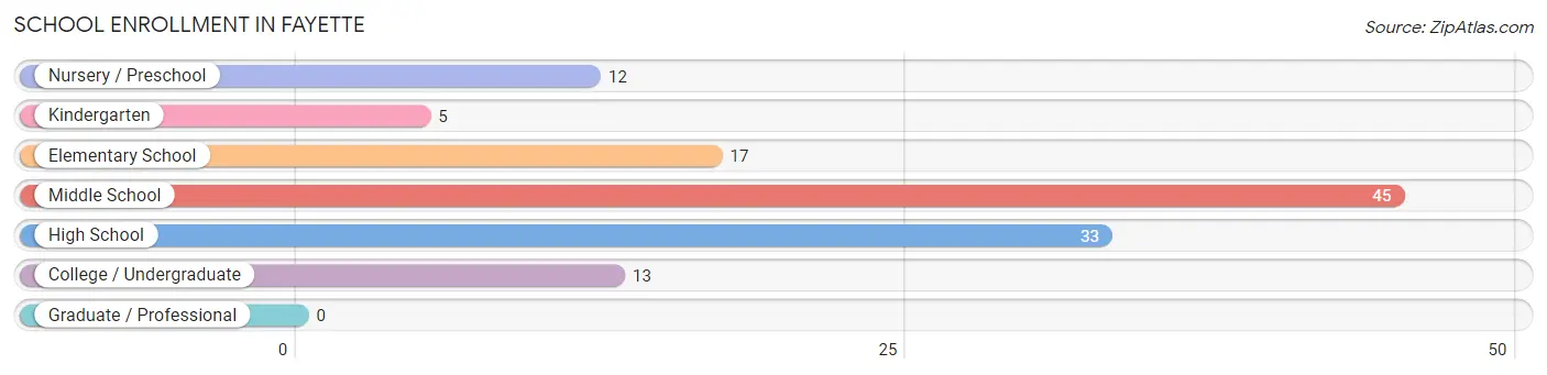 School Enrollment in Fayette