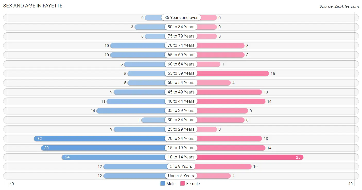 Sex and Age in Fayette