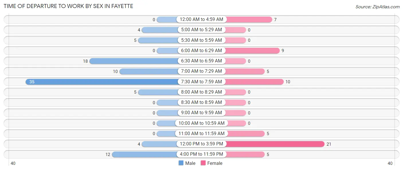 Time of Departure to Work by Sex in Fayette