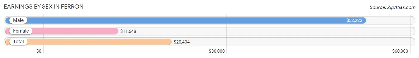 Earnings by Sex in Ferron