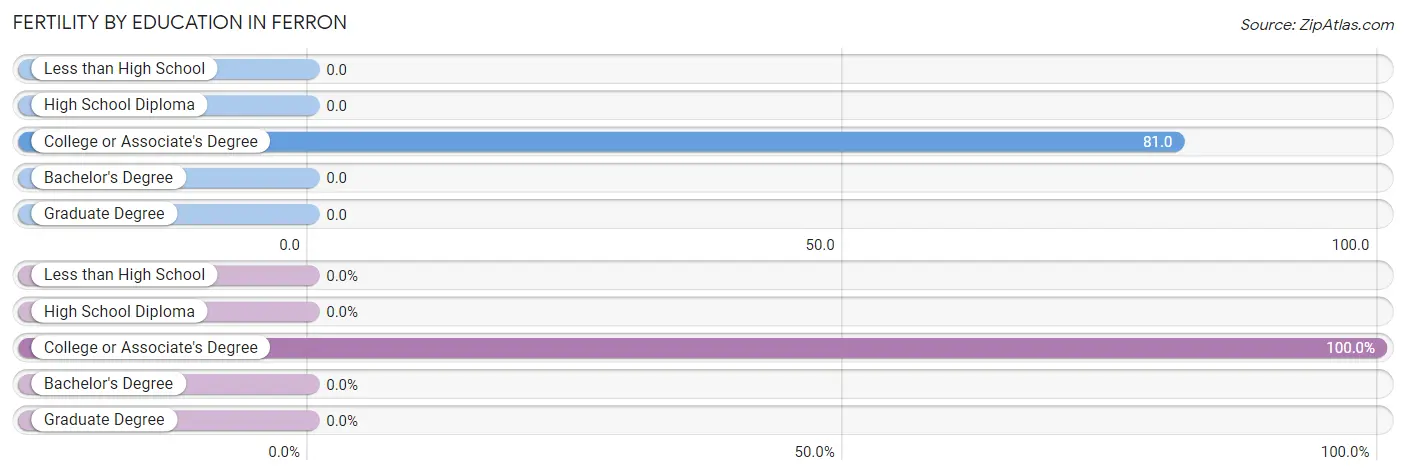 Female Fertility by Education Attainment in Ferron