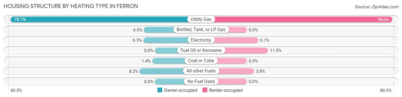 Housing Structure by Heating Type in Ferron