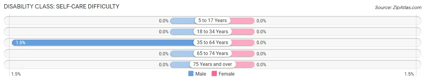 Disability in Ferron: <span>Self-Care Difficulty</span>