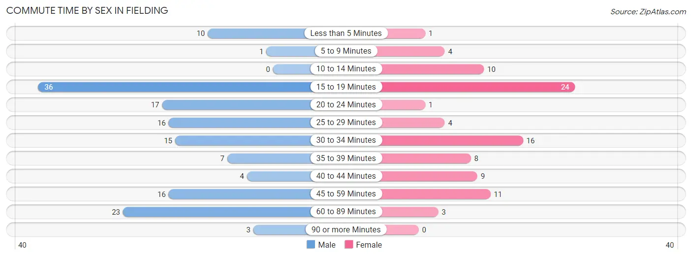 Commute Time by Sex in Fielding