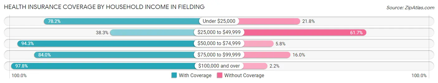 Health Insurance Coverage by Household Income in Fielding