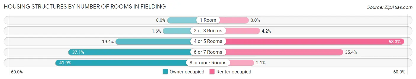 Housing Structures by Number of Rooms in Fielding