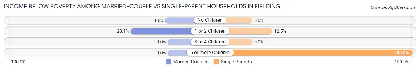 Income Below Poverty Among Married-Couple vs Single-Parent Households in Fielding
