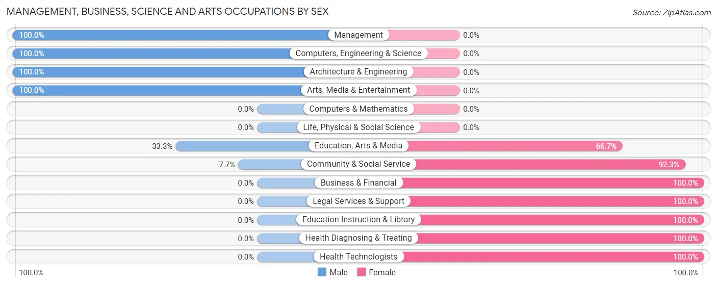 Management, Business, Science and Arts Occupations by Sex in Fielding