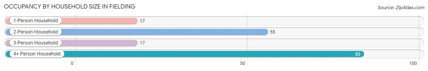 Occupancy by Household Size in Fielding