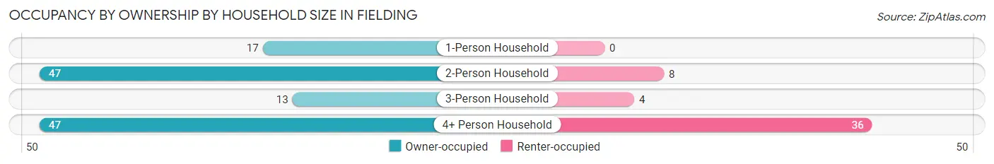 Occupancy by Ownership by Household Size in Fielding