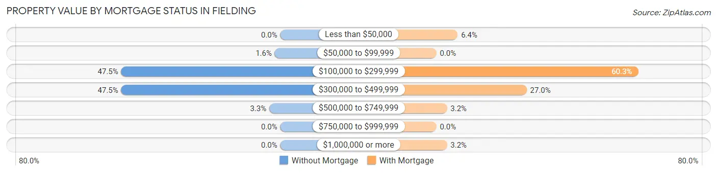 Property Value by Mortgage Status in Fielding