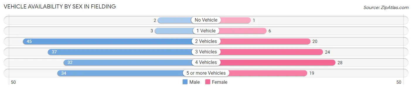 Vehicle Availability by Sex in Fielding