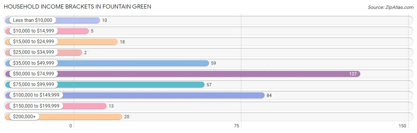 Household Income Brackets in Fountain Green