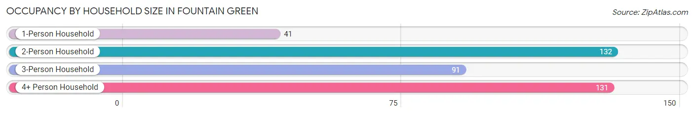 Occupancy by Household Size in Fountain Green