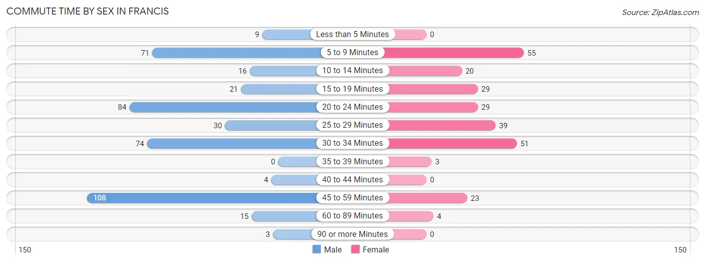 Commute Time by Sex in Francis