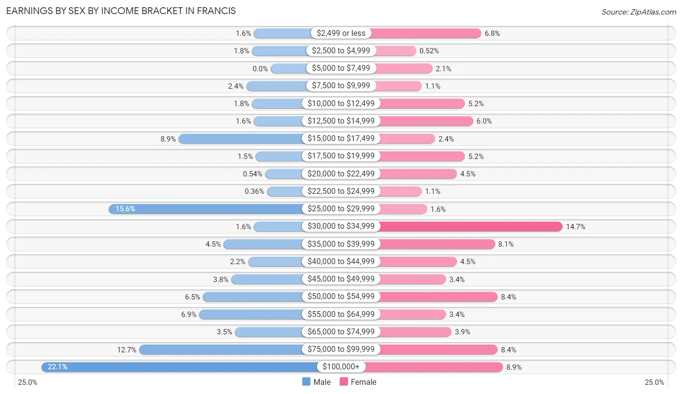 Earnings by Sex by Income Bracket in Francis