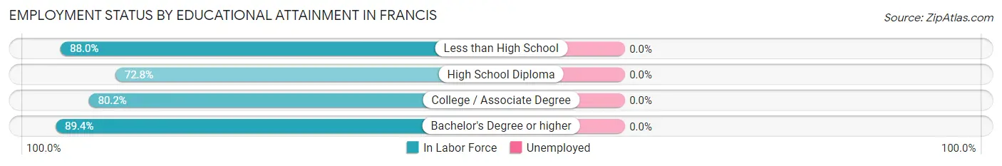 Employment Status by Educational Attainment in Francis