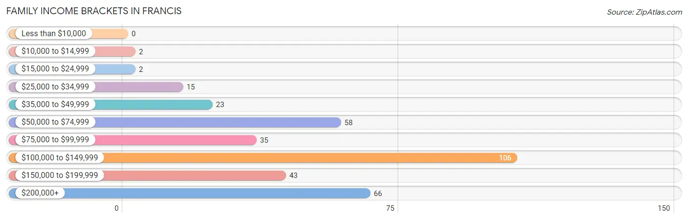 Family Income Brackets in Francis