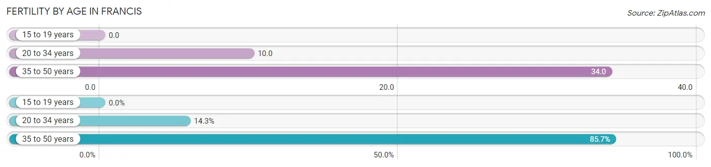 Female Fertility by Age in Francis