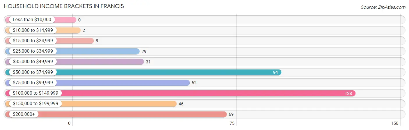 Household Income Brackets in Francis