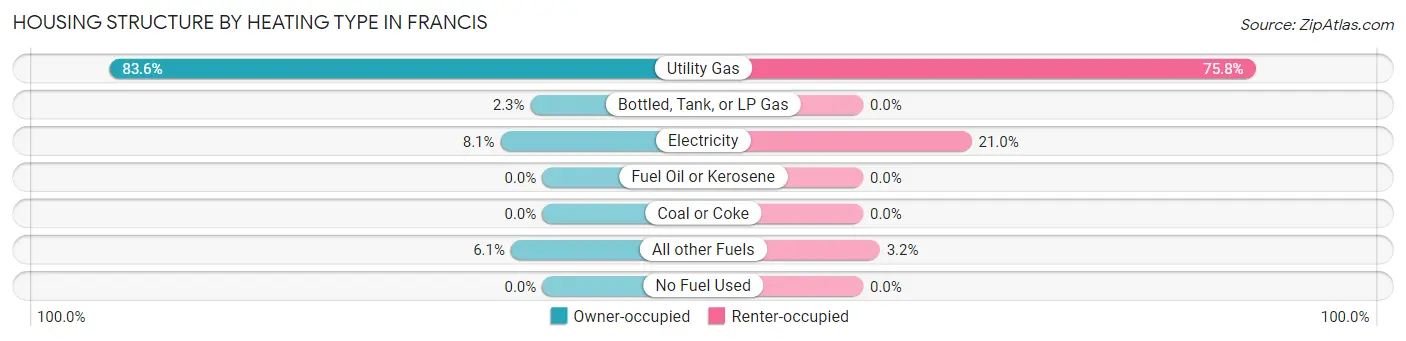 Housing Structure by Heating Type in Francis