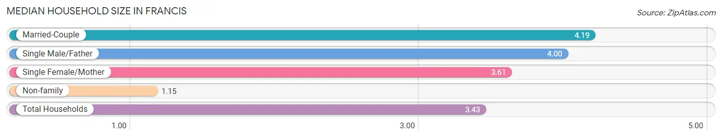 Median Household Size in Francis