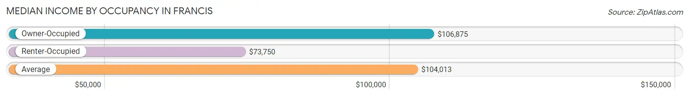 Median Income by Occupancy in Francis