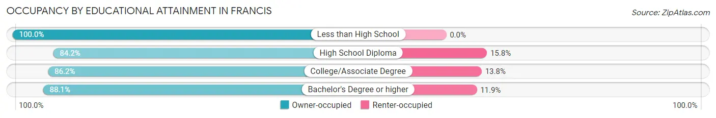 Occupancy by Educational Attainment in Francis