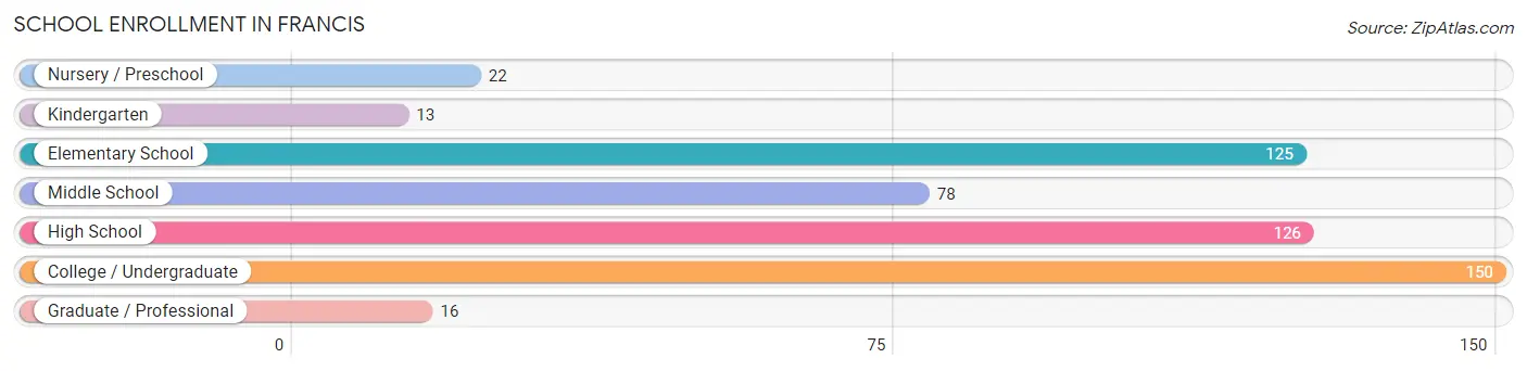 School Enrollment in Francis