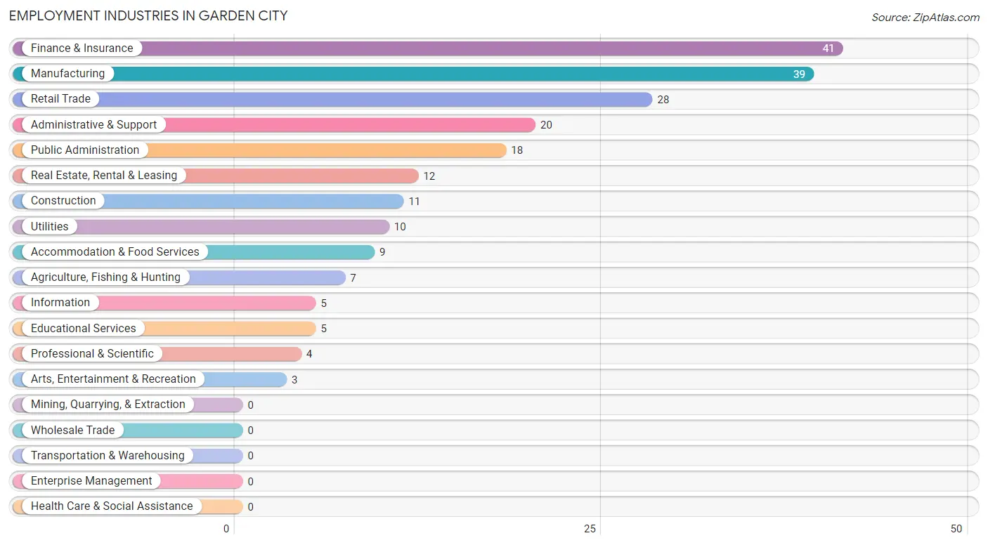 Employment Industries in Garden City