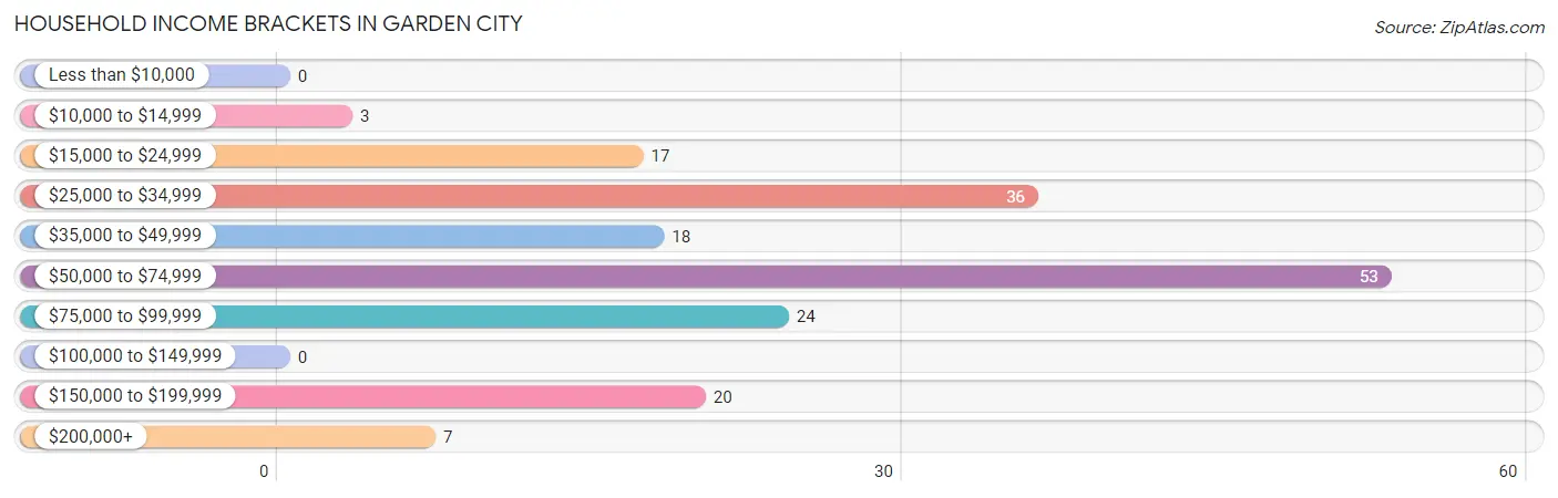 Household Income Brackets in Garden City