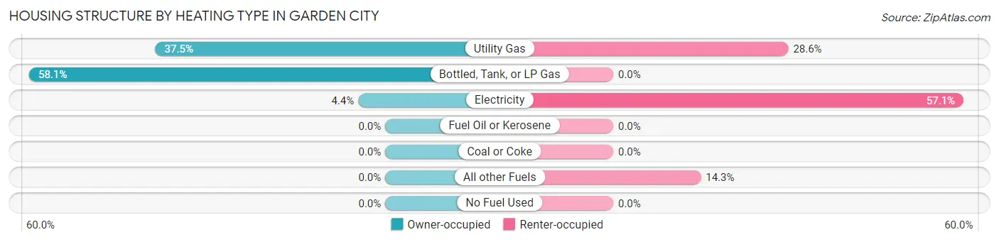 Housing Structure by Heating Type in Garden City