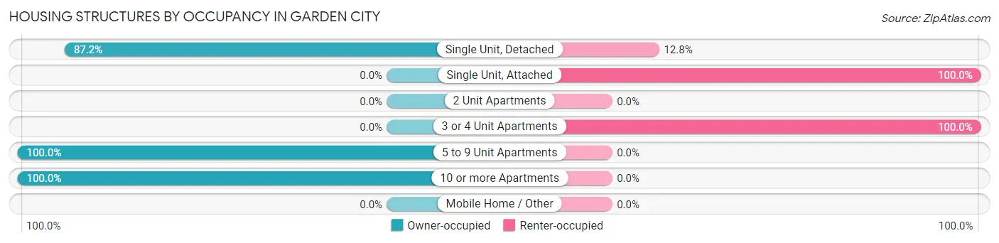 Housing Structures by Occupancy in Garden City