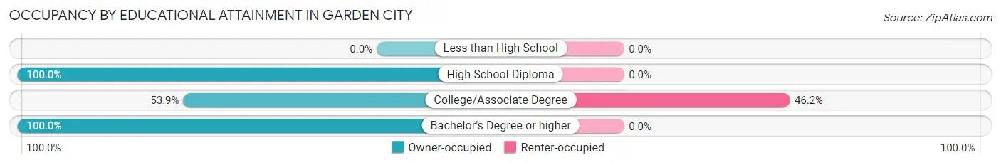 Occupancy by Educational Attainment in Garden City