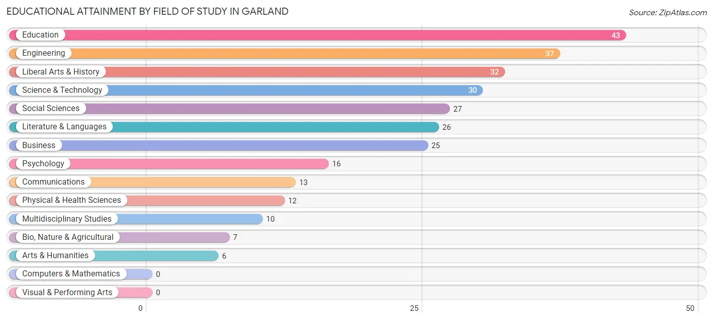 Educational Attainment by Field of Study in Garland