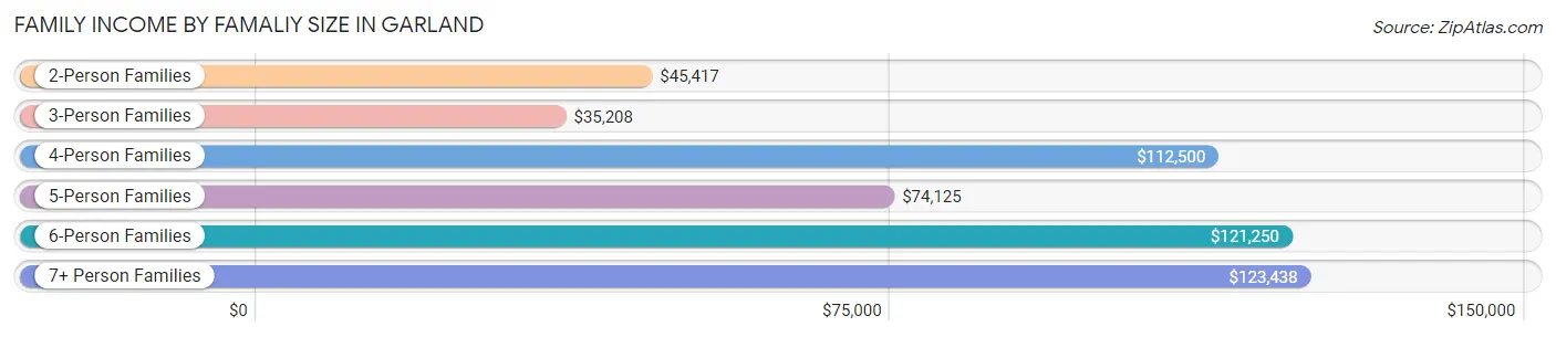 Family Income by Famaliy Size in Garland