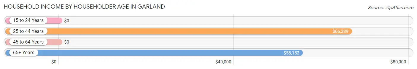 Household Income by Householder Age in Garland